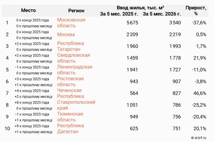 В Ростовской области ввод жилья за пять месяцев 2026 года снизился на 4% - фото 1