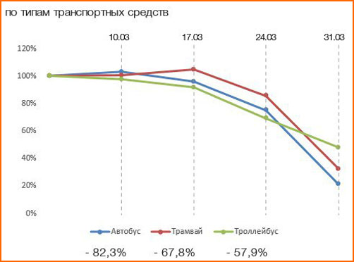 Больше 80% ростовчан перестали ездить на общественном транспорте в донской столице