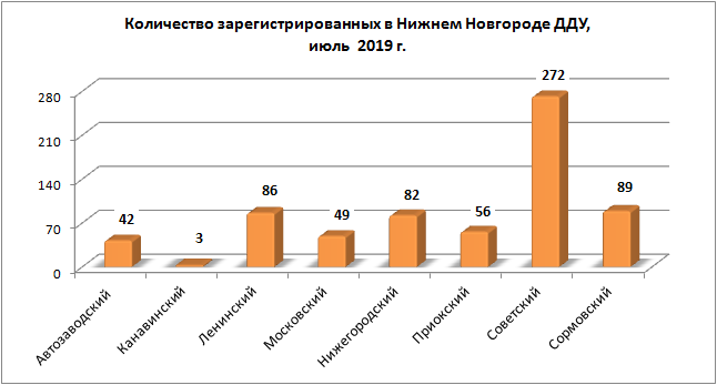 Количество зарегестрированных в Нижнем Новгороде ДДУ в июле 2019