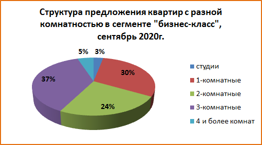 За год предложение квартир в сегментах «бизнес» и выше сократилось на 40% - фото 2