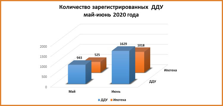 Количество заключенных ДДУ на Дону возросло на 70%
