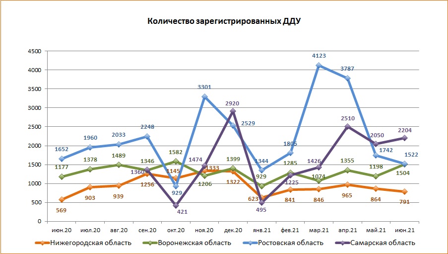 Чехарда потребностей: как менялся спрос на новое жилье в разных регионах РФ в последние 12 месяцев