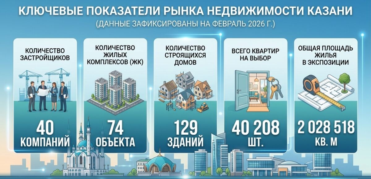 Сводка по рынку Казани (февраль 2026)