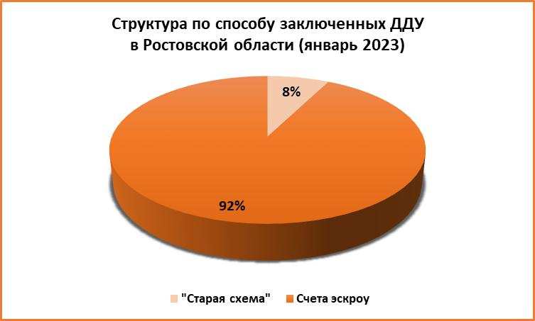 Спрос на новостройки в январе сократился в два раза в Ростовской области - фото 7