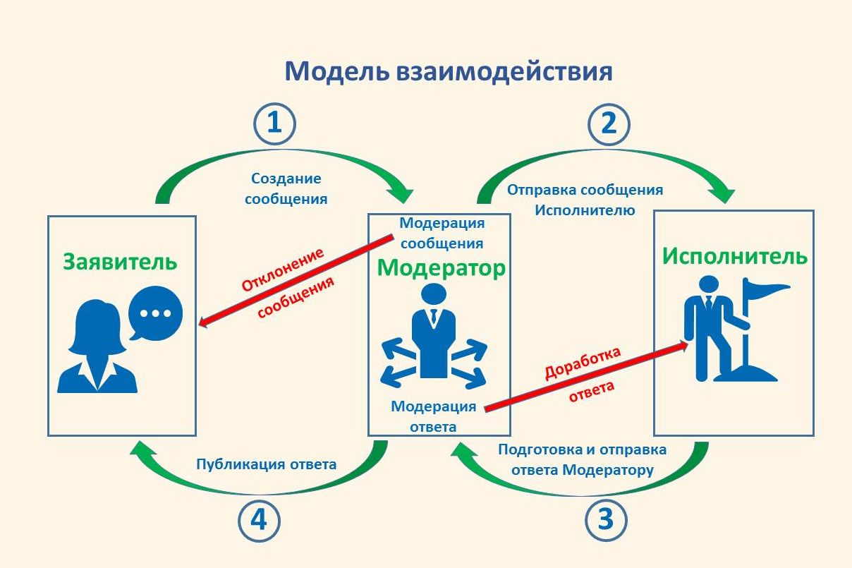 Систему «Активный гражданин» внедрят в семи городах Ростовской области